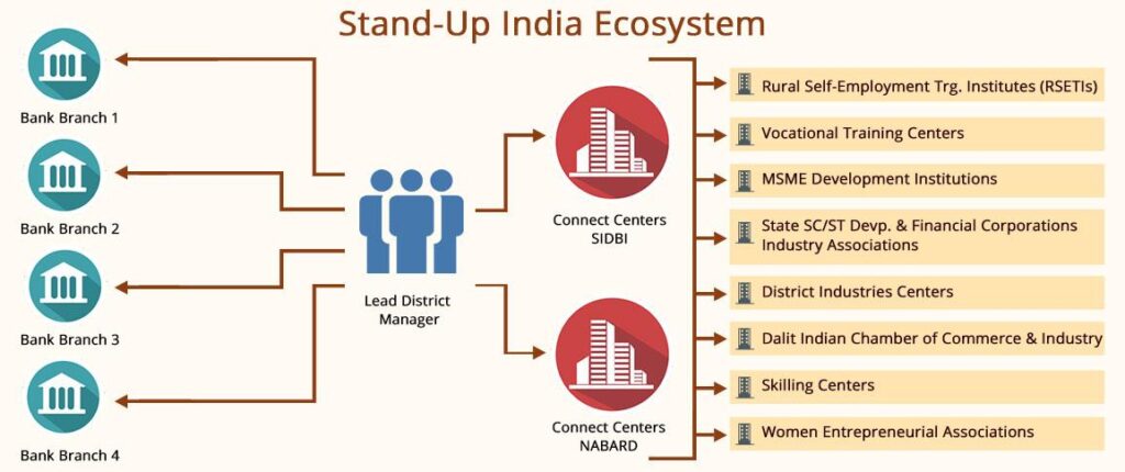 स्टँड-अप इंडिया योजना
