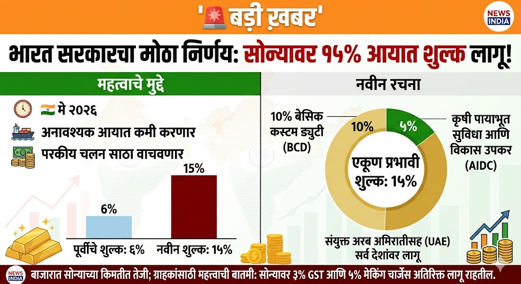 Gold Import Duty Hike India 2026